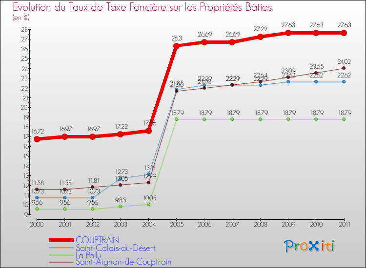 Evolution du taux de la taxe foncière sur le bati pour COUPTRAIN et les communes proches Comparaison des taux de taxe foncière sur le bati pour COUPTRAIN et les communes voisines