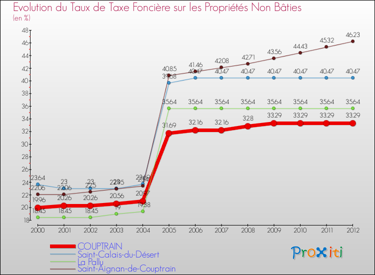 Evolution du taux de la taxe foncière sur les immeubles et terrains non batis pour COUPTRAIN et les communes proches de 2000 à 2012 Comparaison des taux de la taxe foncière sur les immeubles et terrains non batis pour COUPTRAIN et les communes voisines de 2000 à 2012