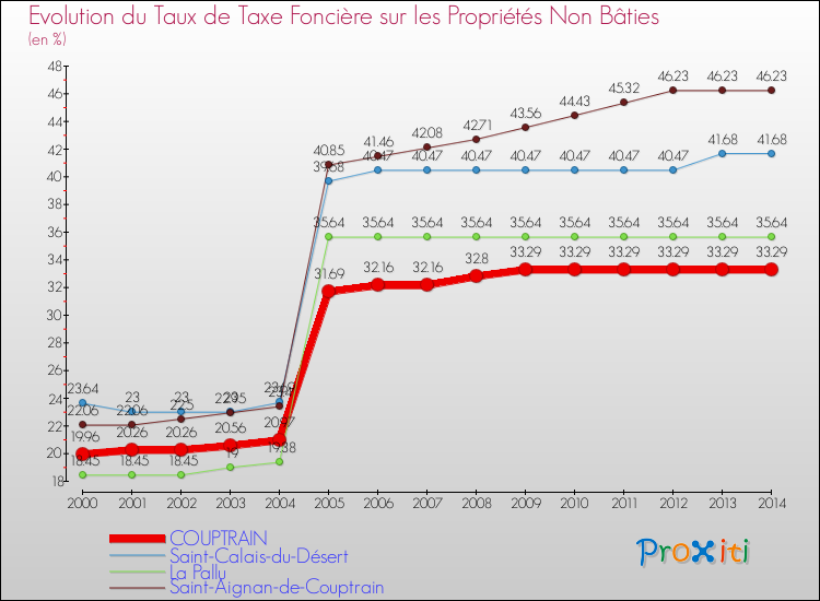 Evolution du taux de la taxe foncière sur les immeubles et terrains non batis pour COUPTRAIN et les communes proches de 2000 à 2014 Comparaison des taux de la taxe foncière sur les immeubles et terrains non batis pour COUPTRAIN et les communes voisines de 2000 à 2014
