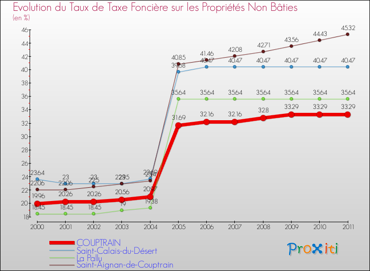 Evolution du taux de la taxe foncière sur les immeubles et terrains non batis pour COUPTRAIN et les communes proches Comparaison des taux de la taxe foncière sur les immeubles et terrains non batis pour COUPTRAIN et les communes voisines