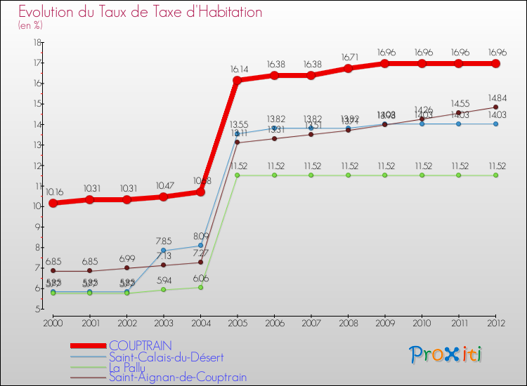 Evolution du taux de la taxe d'habitation pour COUPTRAIN et les communes proches Comparaison des taux de la taxe d'habitation pour COUPTRAIN et les communes voisines