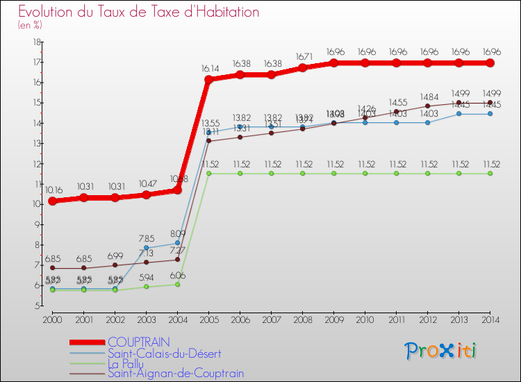 Evolution du taux de la taxe d'habitation pour COUPTRAIN et les communes proches de 2000 à 2014 Comparaison des taux de la taxe d'habitation pour COUPTRAIN et les communes voisines de 2000 à 2014