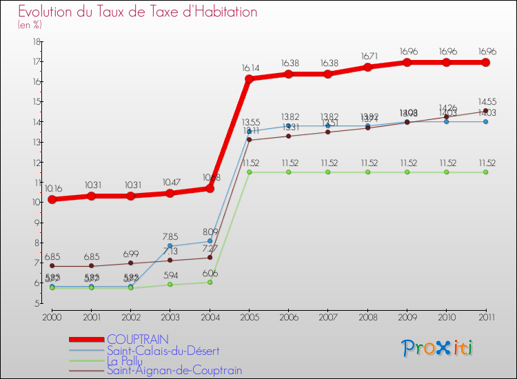 Evolution du taux de la taxe d'habitation pour COUPTRAIN et les communes proches Comparaison des taux de la taxe d'habitation pour COUPTRAIN et les communes voisines