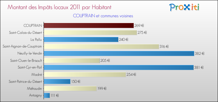 Montant des impôts locaux par Habitant pour COUPTRAIN et les communes proches Comparaison des impôts locaux par habitant pour COUPTRAIN et les communes voisines