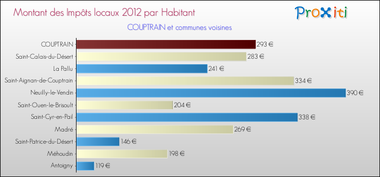 Montant des impôts locaux par Habitant pour COUPTRAIN et les communes proches Comparaison des impôts locaux par habitant pour COUPTRAIN et les communes voisines