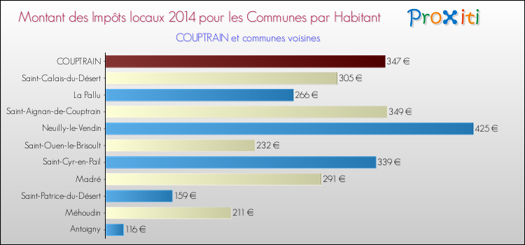 Montant des impôts locaux par Habitant pour COUPTRAIN et les communes proches en 2014 Comparaison des impôts locaux par habitant pour COUPTRAIN et les communes voisines en 2014