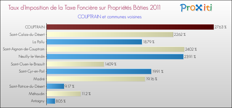 Taux d'imposition de la taxe foncière sur le bati 2011 pour COUPTRAIN et les communes proches Comparaison des taux d'imposition de la taxe foncière sur le bati 2011 pour COUPTRAIN et les communes voisines