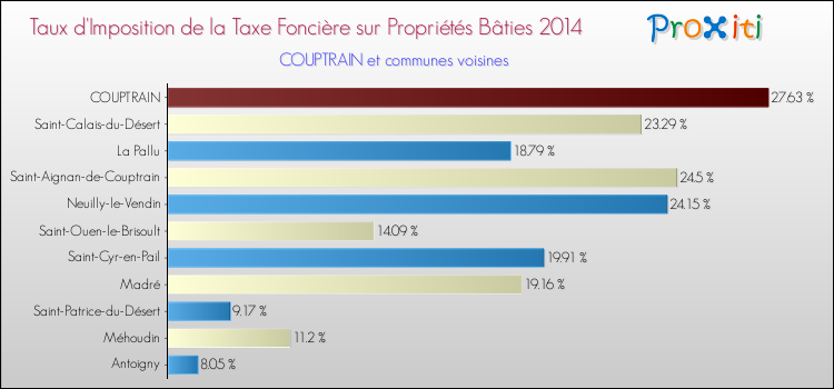 Taux d'imposition de la taxe foncière sur le bati 2014 pour COUPTRAIN et les communes proches Comparaison des taux d'imposition de la taxe foncière sur le bati 2014 pour COUPTRAIN et les communes voisines