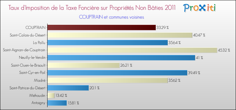 Taux d'imposition de la taxe foncière sur les immeubles et terrains non batis 2011 pour COUPTRAIN et les communes proches Comparaison des taux d'imposition de la taxe foncière sur les immeubles et terrains non batis 2011 pour COUPTRAIN et les communes voisines