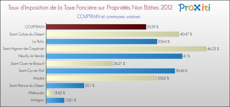 Taux d'imposition de la taxe foncière sur les immeubles et terrains non batis 2012 pour COUPTRAIN et les communes proches Comparaison des taux d'imposition de la taxe foncière sur les immeubles et terrains non batis 2012 pour COUPTRAIN et les communes voisines