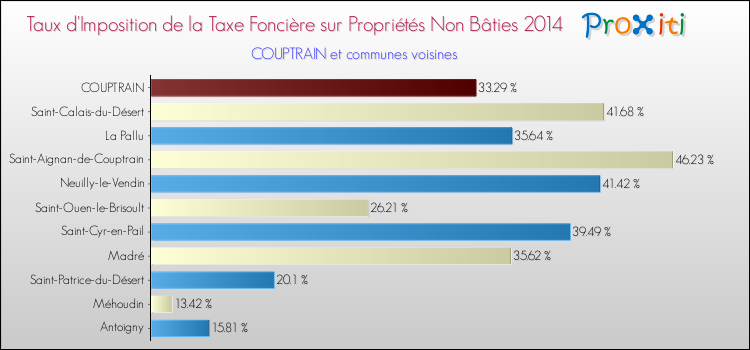 Taux d'imposition de la taxe foncière sur les immeubles et terrains non batis 2014 pour COUPTRAIN et les communes proches Comparaison des taux d'imposition de la taxe foncière sur les immeubles et terrains non batis 2014 pour COUPTRAIN et les communes voisines