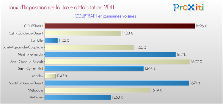 Taux d'imposition de la taxe d'habitation 2011 pour COUPTRAIN et les communes proches Comparaison des taux d'imposition de la taxe d'habitation 2011 pour COUPTRAIN et les communes voisines