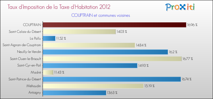 Taux d'imposition de la taxe d'habitation 2012 pour COUPTRAIN et les communes proches Comparaison des taux d'imposition de la taxe d'habitation 2012 pour COUPTRAIN et les communes voisines