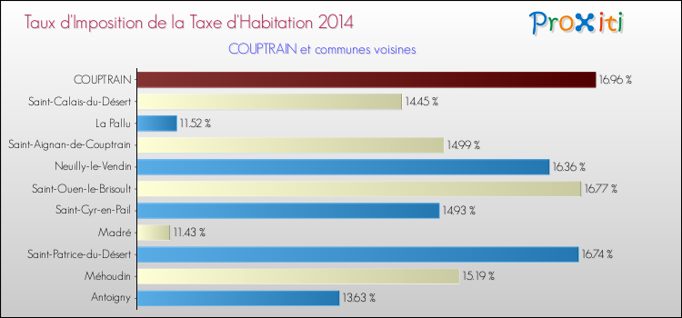 Taux d'imposition de la taxe d'habitation 2014 pour COUPTRAIN et les communes proches Comparaison des taux d'imposition de la taxe d'habitation 2014 pour COUPTRAIN et les communes voisines