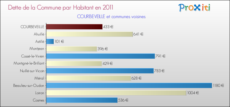 Dette par habitant de la commune en 2011 pour COURBEVEILLE et les communes proches Comparaison de la dette par habitant de la commune en 2011 pour COURBEVEILLE et les communes voisines