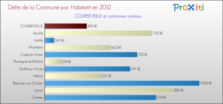 Dette par habitant de la commune en 2012 pour COURBEVEILLE et les communes proches Comparaison de la dette par habitant de la commune en 2012 pour COURBEVEILLE et les communes voisines