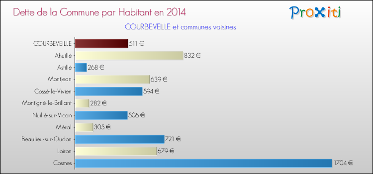Comparaison de la dette par habitant de la commune en 2014 pour COURBEVEILLE et les communes voisines