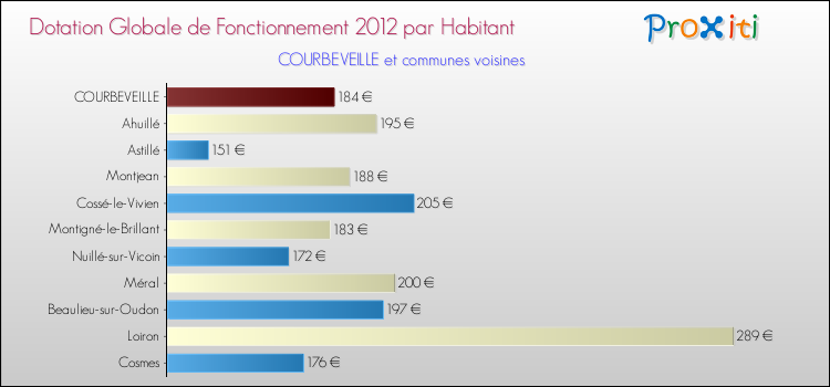 Montant des dotations globales de fonctionnement DGF par Habitant pour COURBEVEILLE et les communes proches Comparaison des des dotations globales de fonctionnement DGF par habitant pour COURBEVEILLE et les communes voisines