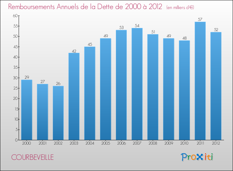 Evolution de l'annuité de la dette pour la commune de COURBEVEILLE de 2000 à 2012 Annuités de la dette pour COURBEVEILLE de 2000 à 2012