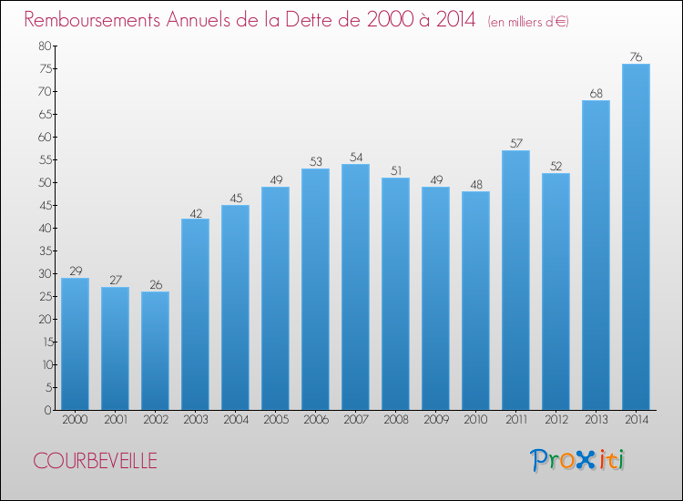 Evolution de l'annuité de la dette pour la commune de COURBEVEILLE de 2000 à 2014 Annuités de la dette pour COURBEVEILLE de 2000 à 2014
