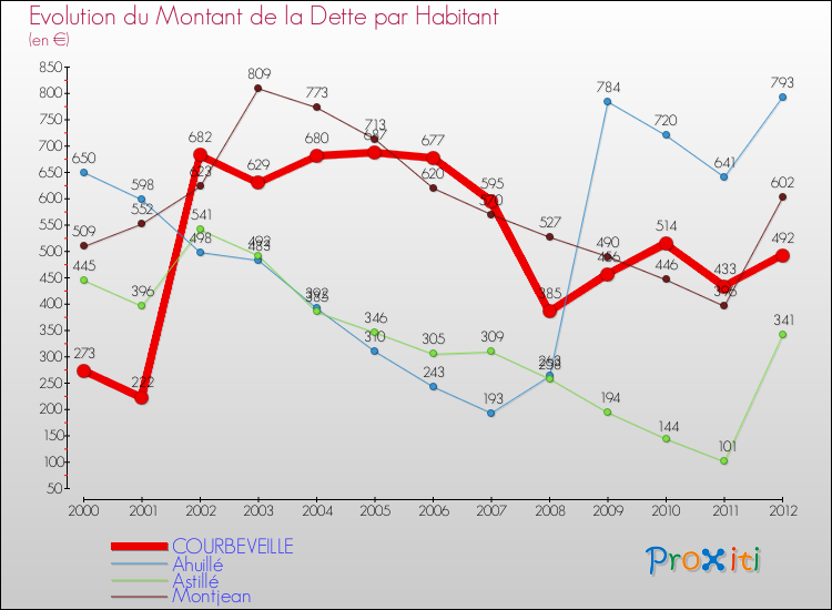 Evolution de la dette par habitant pour la commune de COURBEVEILLE et les communes proches de 2000 à 2012 Comparaison de la dette par habitant pour COURBEVEILLE et les communes voisines de 2000 à 2012