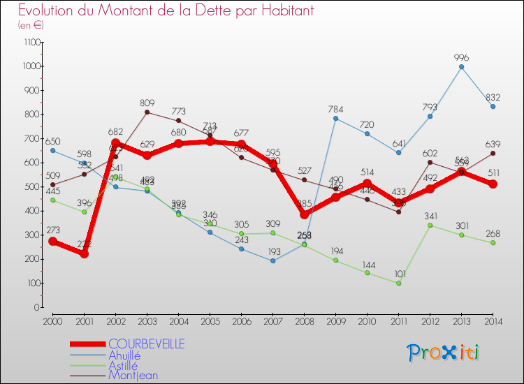 Evolution de la dette par habitant pour la commune de COURBEVEILLE et les communes proches de 2000 à 2014 Comparaison de la dette par habitant pour COURBEVEILLE et les communes voisines de 2000 à 2014