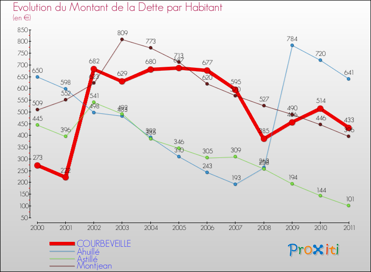 Evolution de la dette par habitant pour la commune de COURBEVEILLE et les communes proches Comparaison de la dette par habitant pour COURBEVEILLE et les communes voisines