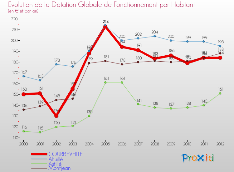 Evolution et montant de la dotation globale de fonctionnement par Habitant pour COURBEVEILLE et les communes proches Comparaison des dotations globales de fonctionnement par habitant pour COURBEVEILLE et les communes voisines