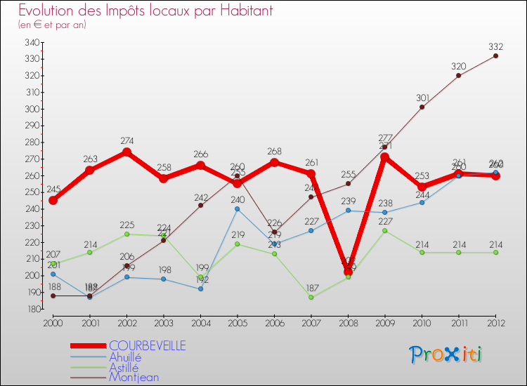 Evolution et montant des impôts locaux par Habitant pour COURBEVEILLE et les communes proches Comparaison des impôts locaux par habitant pour COURBEVEILLE et les communes voisines