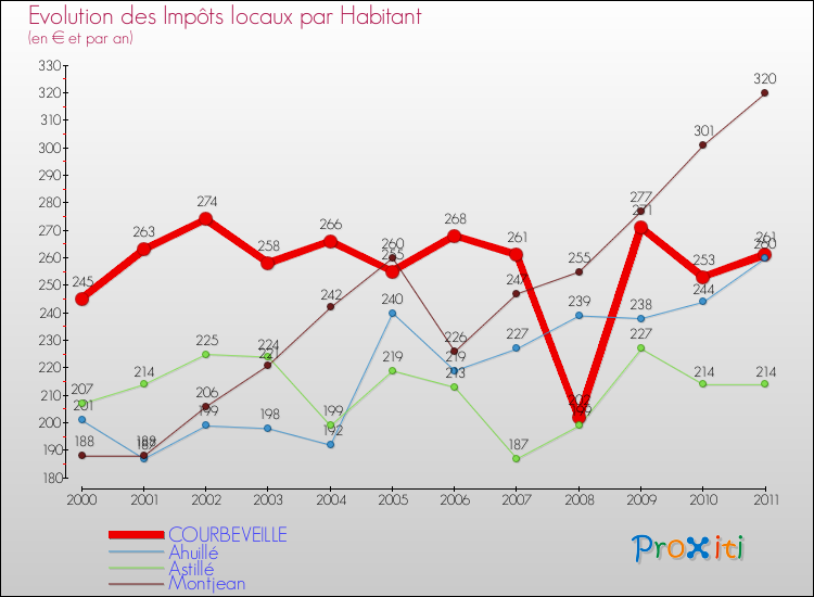 Evolution et montant des impôts locaux par Habitant pour COURBEVEILLE et les communes proches Comparaison des impôts locaux par habitant pour COURBEVEILLE et les communes voisines
