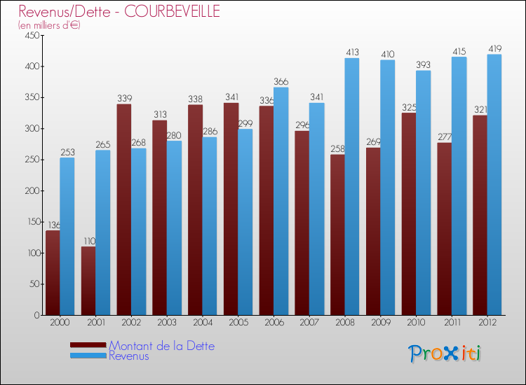Evolution comparée de la dette et des revenus pour la commune de COURBEVEILLE de 2000 à 2012 Comparaison de la dette et des revenus pour COURBEVEILLE de 2000 à 2012