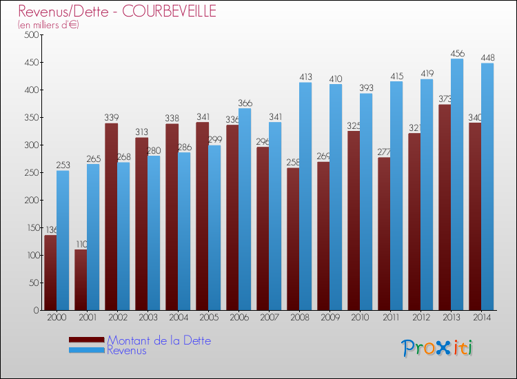 Comparaison de la dette et des revenus pour COURBEVEILLE de 2000 à 2014