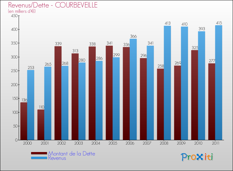 Evolution comparée de la dette et des revenus pour la commune de COURBEVEILLE de 2000 à 2011 Comparaison de la dette et des revenus pour COURBEVEILLE de 2000 à 2011