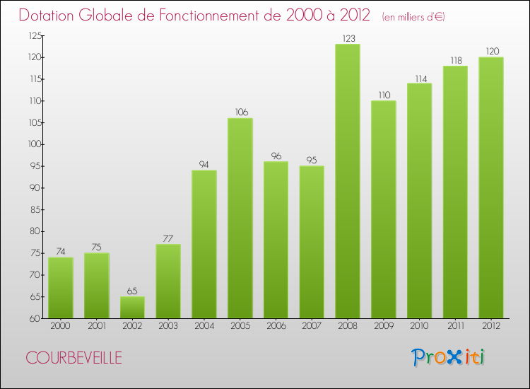 Evolution du montant de la Dotation Globale de Fonctionnement pour la commune de COURBEVEILLE de 2000 à 2012 Evolution du montant de la Dotation Globale de Fonctionnement pour COURBEVEILLE de 2000 à 2012
