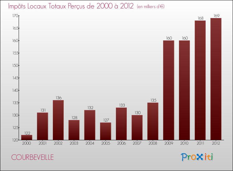 Evolution des Impôts Locaux pour la commune de COURBEVEILLE de 2000 à 2012 Evolution des Impôts Locaux pour COURBEVEILLE de 2000 à 2012