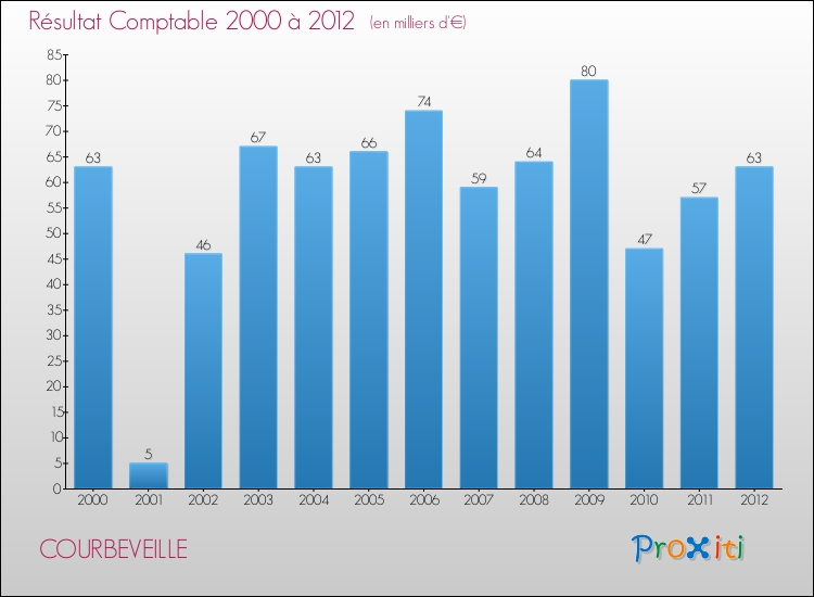 Evolution du résultat comptable pour la commune de COURBEVEILLE de 2000 à 2012 Evolution du résultat comptable pour COURBEVEILLE de 2000 à 2012
