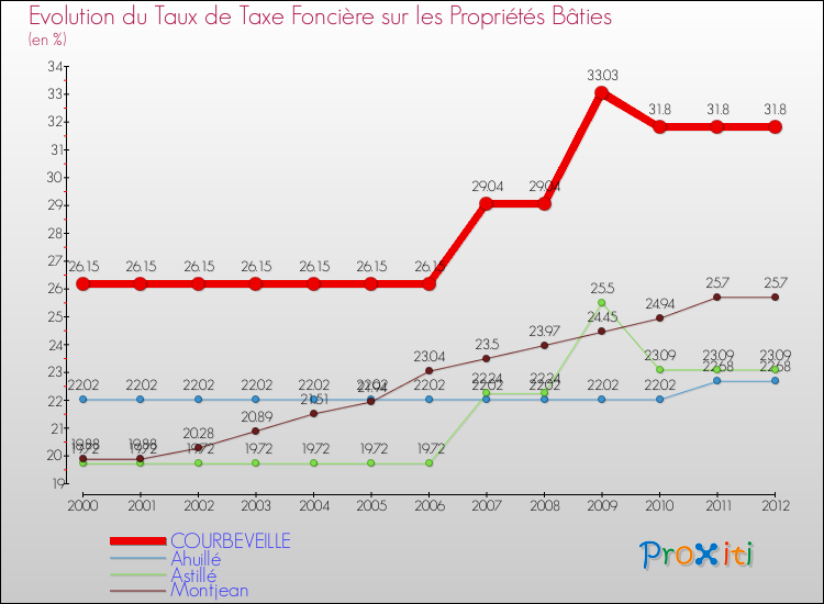 Evolution du taux de la taxe foncière sur le bati pour COURBEVEILLE et les communes proches de 2000 à 2012 Comparaison des taux de taxe foncière sur le bati pour COURBEVEILLE et les communes voisines de 2000 à 2012
