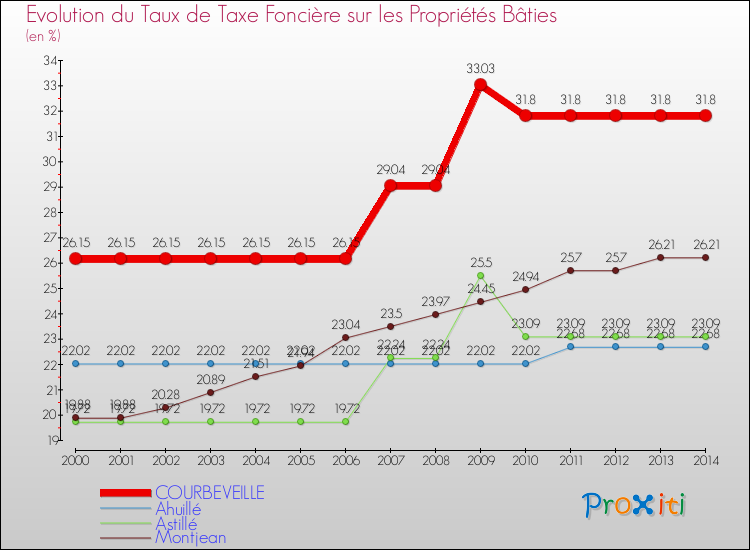 Evolution du taux de la taxe foncière sur le bati pour COURBEVEILLE et les communes proches de 2000 à 2014 Comparaison des taux de taxe foncière sur le bati pour COURBEVEILLE et les communes voisines de 2000 à 2014