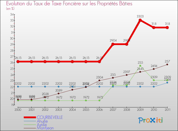 Evolution du taux de la taxe foncière sur le bati pour COURBEVEILLE et les communes proches Comparaison des taux de taxe foncière sur le bati pour COURBEVEILLE et les communes voisines