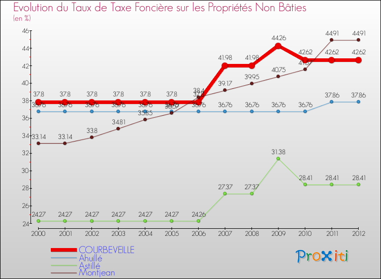 Evolution du taux de la taxe foncière sur les immeubles et terrains non batis pour COURBEVEILLE et les communes proches de 2000 à 2012 Comparaison des taux de la taxe foncière sur les immeubles et terrains non batis pour COURBEVEILLE et les communes voisines de 2000 à 2012