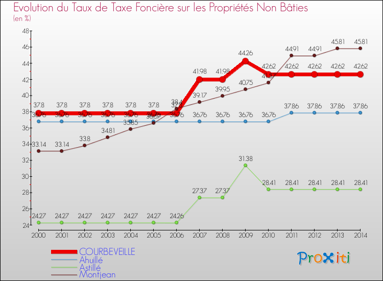 Evolution du taux de la taxe foncière sur les immeubles et terrains non batis pour COURBEVEILLE et les communes proches de 2000 à 2014 Comparaison des taux de la taxe foncière sur les immeubles et terrains non batis pour COURBEVEILLE et les communes voisines de 2000 à 2014