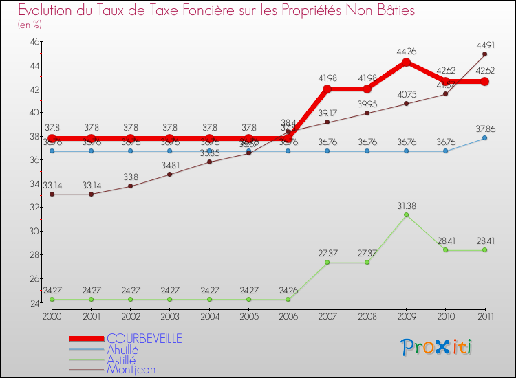 Evolution du taux de la taxe foncière sur les immeubles et terrains non batis pour COURBEVEILLE et les communes proches Comparaison des taux de la taxe foncière sur les immeubles et terrains non batis pour COURBEVEILLE et les communes voisines