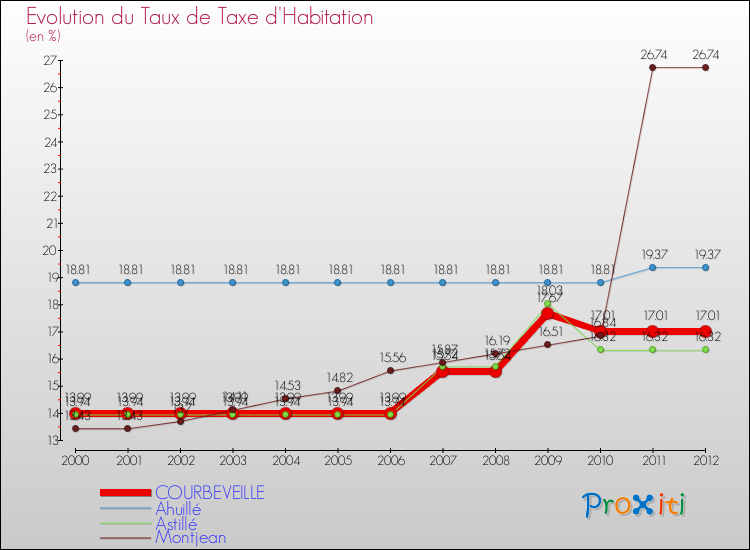 Evolution du taux de la taxe d'habitation pour COURBEVEILLE et les communes proches Comparaison des taux de la taxe d'habitation pour COURBEVEILLE et les communes voisines