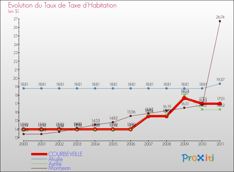 Evolution du taux de la taxe d'habitation pour COURBEVEILLE et les communes proches Comparaison des taux de la taxe d'habitation pour COURBEVEILLE et les communes voisines