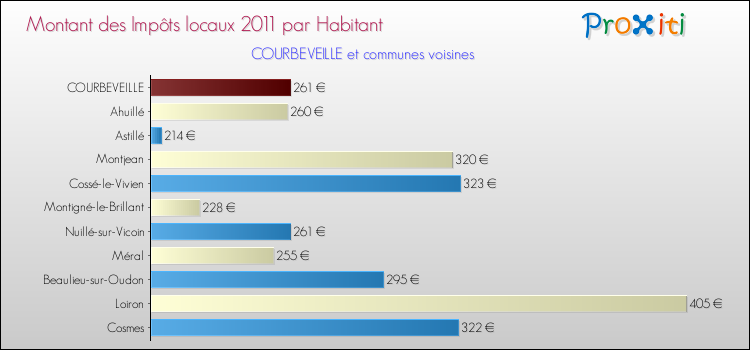 Montant des impôts locaux par Habitant pour COURBEVEILLE et les communes proches Comparaison des impôts locaux par habitant pour COURBEVEILLE et les communes voisines