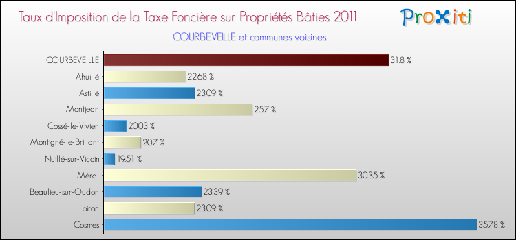 Taux d'imposition de la taxe foncière sur le bati 2011 pour COURBEVEILLE et les communes proches Comparaison des taux d'imposition de la taxe foncière sur le bati 2011 pour COURBEVEILLE et les communes voisines