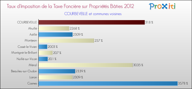 Taux d'imposition de la taxe foncière sur le bati 2012 pour COURBEVEILLE et les communes proches Comparaison des taux d'imposition de la taxe foncière sur le bati 2012 pour COURBEVEILLE et les communes voisines