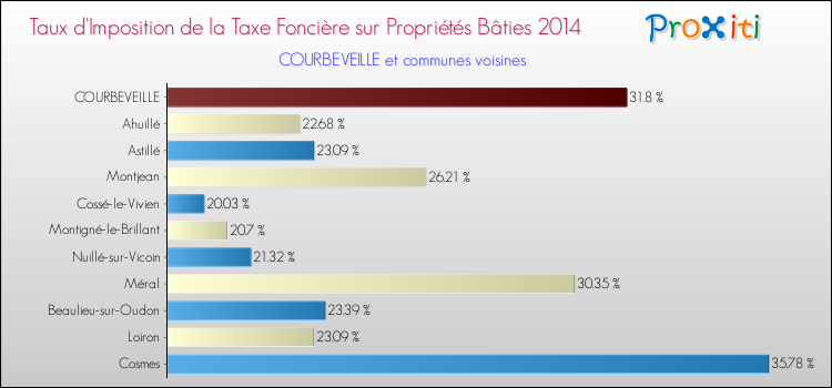 Taux d'imposition de la taxe foncière sur le bati 2014 pour COURBEVEILLE et les communes proches Comparaison des taux d'imposition de la taxe foncière sur le bati 2014 pour COURBEVEILLE et les communes voisines