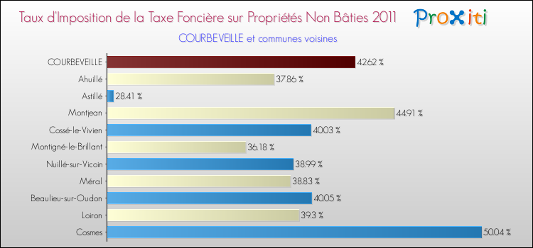 Taux d'imposition de la taxe foncière sur les immeubles et terrains non batis 2011 pour COURBEVEILLE et les communes proches Comparaison des taux d'imposition de la taxe foncière sur les immeubles et terrains non batis 2011 pour COURBEVEILLE et les communes voisines
