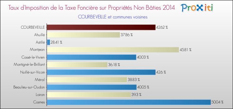 Taux d'imposition de la taxe foncière sur les immeubles et terrains non batis 2014 pour COURBEVEILLE et les communes proches Comparaison des taux d'imposition de la taxe foncière sur les immeubles et terrains non batis 2014 pour COURBEVEILLE et les communes voisines